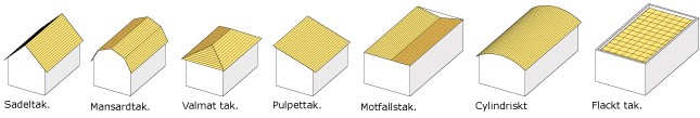 Skisser över olika typer av tak